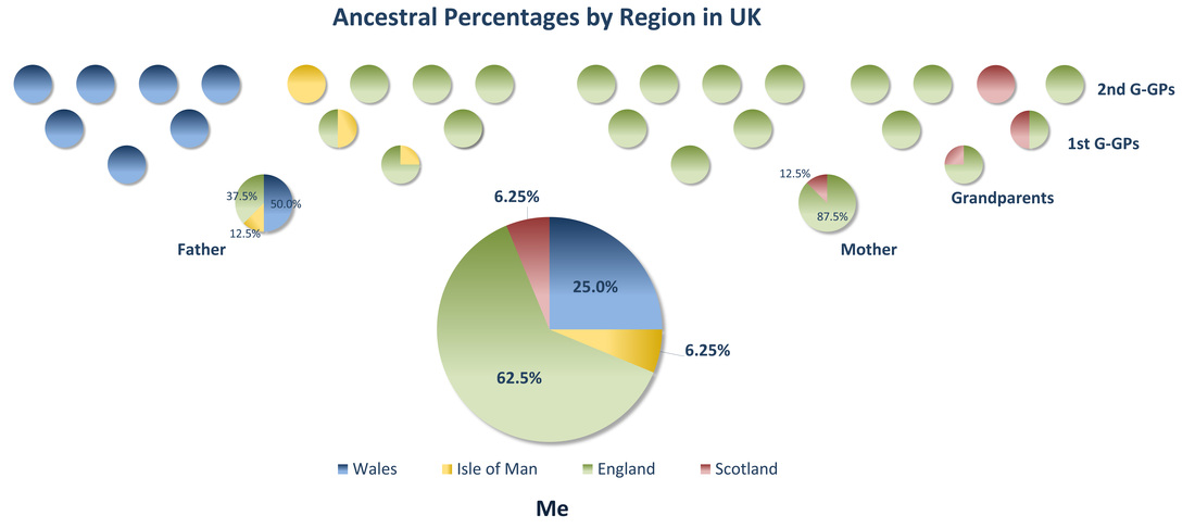 Ancestral Percentage Pie Charts through to 2nd G-GPs